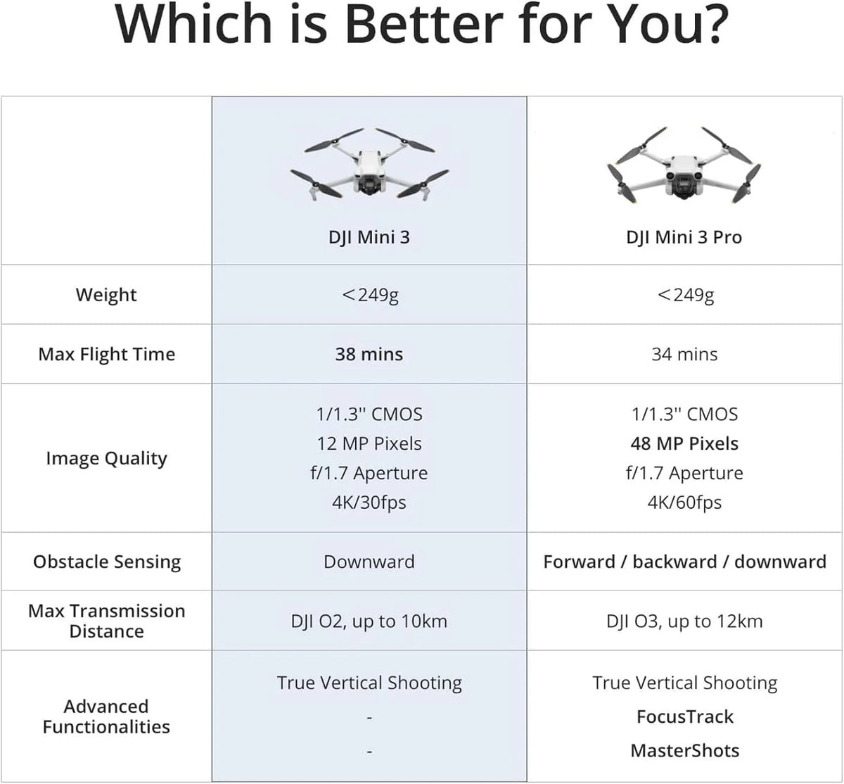 4K Camera Drone with 38-Min. Flight Time, 10 km Video Transmission, GPS Auto Return and Vertical Shooting