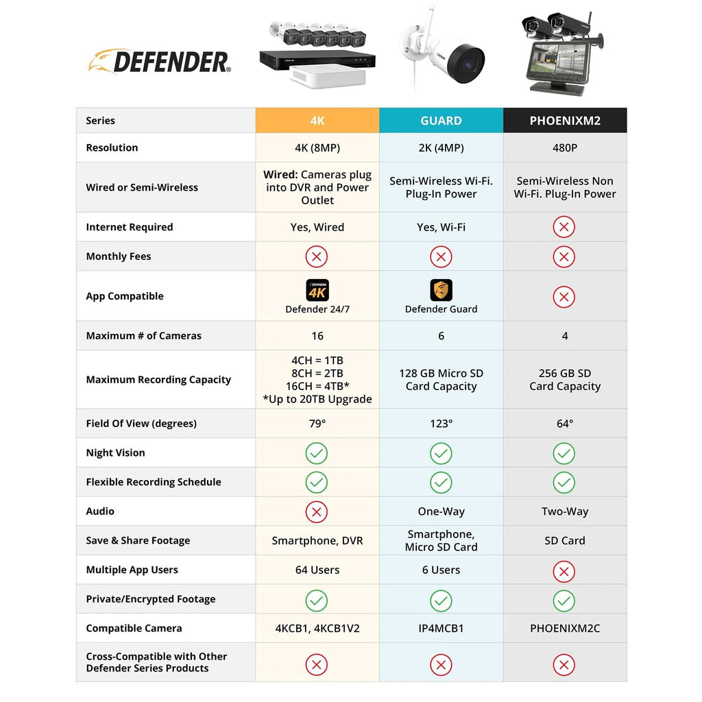 Defender Non Wi-Fi Plug-in Security Camera System With 7in Display Monitor - PhoenixM2