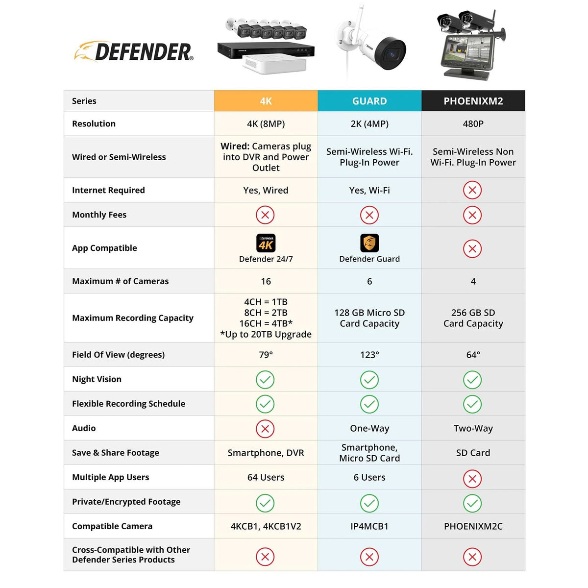 Defender Non Wi-Fi Plug-in Security Camera System With 7in Display Monitor - PhoenixM2