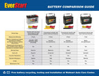 EverStart Maxx Lead Acid Automotive Battery, Group Size 51, 12 Volt, 500 CCA